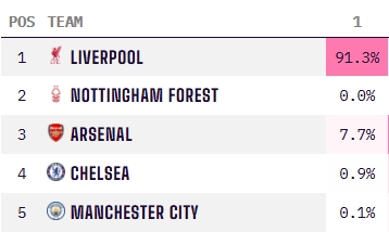 亨利：皇马半年就想换掉阿隆索太荒诞了，在那只会执教还不够